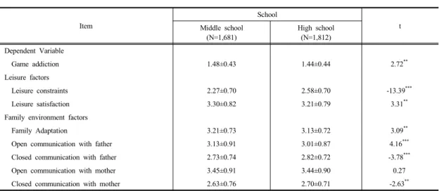 Table 3. Mean Difference Analysis Among Middle and High School Boy's