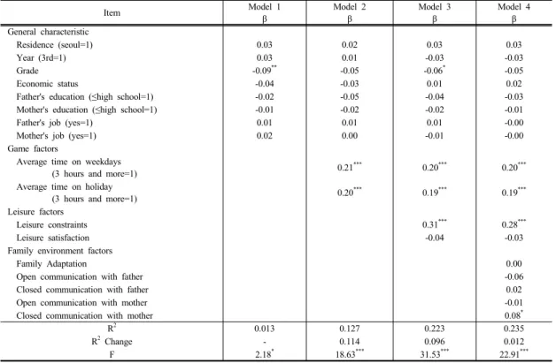 Table 4. Factors Affecting on Internet Game Addiction of Middle School Boy's