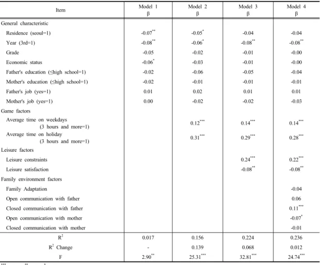 Table 5. Factors Affecting on Internet Game Addiction of High School Boy's