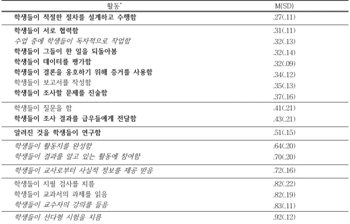 표  3.  탐구,  중립,  비탐구  활동  카드의  상대적인  거리  비율(N=12) 활동 * M(SD)   학생들이  적절한  절차를  설계하고  수행함 .27(.11)    학생들이  서로  협력함   수업  중에  학생들이  독자적으로  작업함    학생들이  그들이  한  일을  되돌아봄   학생들이  데이터를  평가함   학생들이  결론을  옹호하기  위해  증거를  사용함   학생들이  보고서를  작성함   학생들이  조사할  문제를  진술