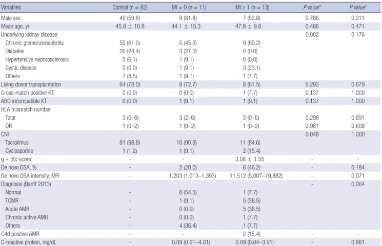 Table 2. Baseline characteristics of KTRs with stable renal function and KTRs who underwent indication biopsy based on the sum scores of MI