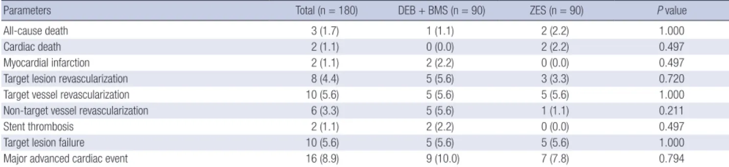 Table 5. Cumulative incidence of clinical events up to 1 year (intention-to-treat per patient)