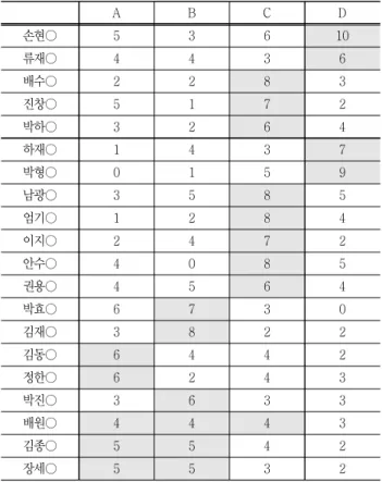 Table  2  Result  of  team  formation