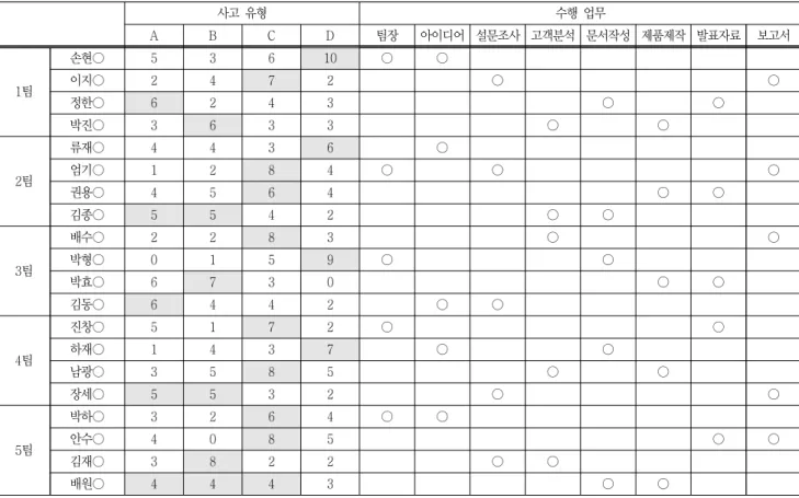 Table  3  Role  allocation  and  brain  dominance