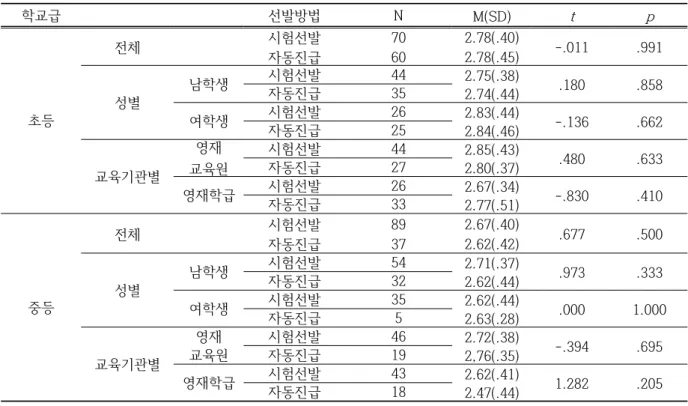 표  5.  학교급별,  성별,  교육기관별  영재  선발  방법에  따른  학업정서  비교  분석  학교급 선발방법 N M(SD) t p 초등 전체 시험선발자동진급 7060 2.78(.40)2.78(.45) -.011 .991성별남학생시험선발자동진급44352.75(.38)2.74(.44).180.858 여학생 시험선발 자동진급 2625 2.83(.44) 2.84(.46) -.136 .662 교육기관별 영재 교육원 시험선발 44 2.85(.43) .480