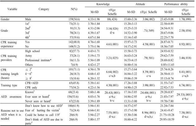 Table 1. Differences in knowledge, attitude and performance ability of AED and CPR according to general  characteristics of participants (N=291) 두려워서’로  응답한  자가  24.4%였다