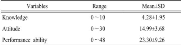 Table 3. The mean scores of knowledge, attitude, and  performance ability of AED and CPR (N=291)
