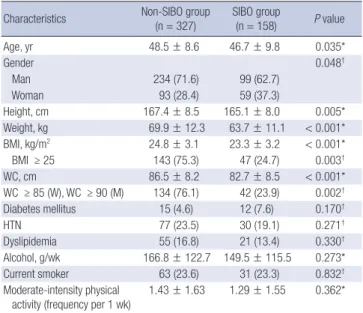 Table 1. Comparisons between the SIBO group and the non-SIBO group (n = 485) Characteristics Non-SIBO group 
