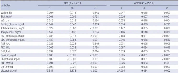 Table 2. Adjusted regression coefficients between the 25(OH)D 3  level and the metabolic variables
