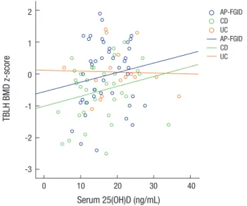 Table 2. Multiple regression analysis of TBLH BMD z-score according to disease  group, patient demographics, and laboratory results