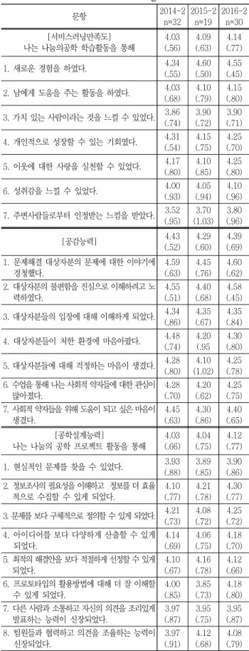 Table  3  Effects  of  Service  Learning
