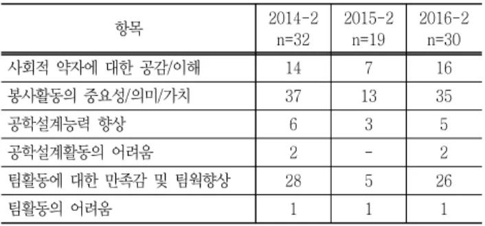 Table  4  What  Learners  Learned  through  Service  Learning  Activities 항목 2014-2 n=32 2015-2n=19 2016-2n=30 사회적  약자에  대한  공감/이해 14 7 16 봉사활동의  중요성/의미/가치 37 13 35 공학설계능력  향상  6 3 5 공학설계활동의  어려움 2 - 2 팀활동에  대한  만족감  및  팀웍향상 28 5 26 팀활동의  어려움 1 1 1 서비스러닝활동