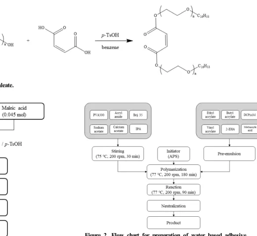 Figure 1. Flow chart for the synthesis of dicetyl POE(n) maleate.