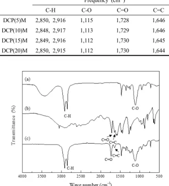 Table 2. Appearance, Yield, Acid Value, HLB and Cloud Point of  Syn- thesized DCP(n)M 인 크라프트지를 사용하여 시험편을 제작하였다