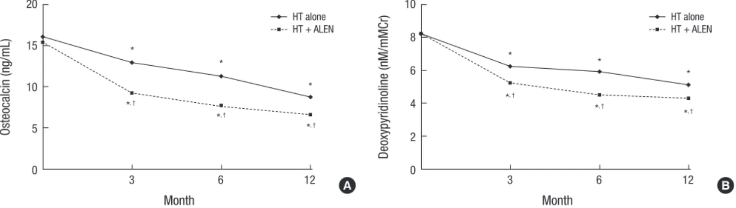 Fig. 2. Mean percent changes in BMD. Differences between the 2 groups were not  significant.