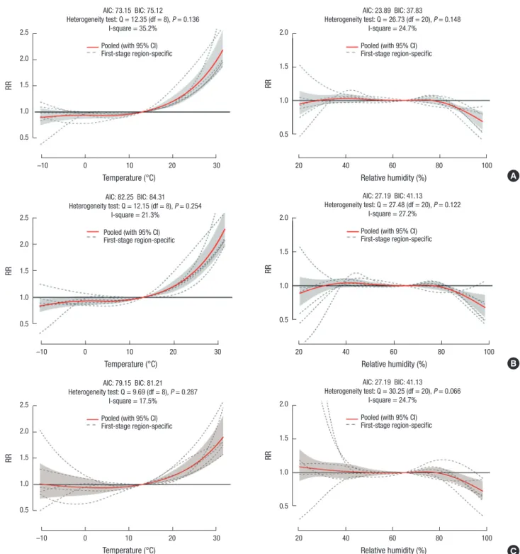 Fig. 4. Multivariate meta-regression model to estimate the exposure-response relationships in RR between temperature and relative humidity and the daily urolithiasis inci- inci-dence in 6 Korean cities, 2009–2013