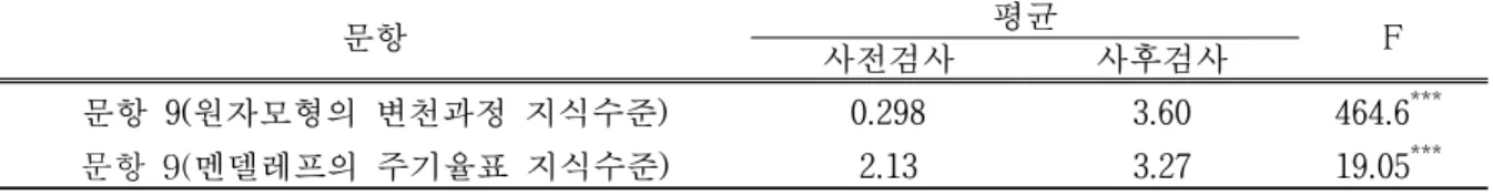 표  7.    I  그룹과  II  그룹의  역할놀이  활동  전후의  관련  과학지식  수준의  변화 문항 평균 사전검사 사후검사 F 문항 9(원자모형의 변천과정 지식수준) 0.298 3.60 464.6 *** 문항  9(멘델레프의 주기율표 지식수준) 2.13 3.27 19.05 *** ***  p<.0001 해’,  ‘흥미’,  ‘변화’  등의  긍정적  의미의  단어가  빈도 수가  많았고,  이는  본  연구에서의  과학사-역할놀이 활동이 