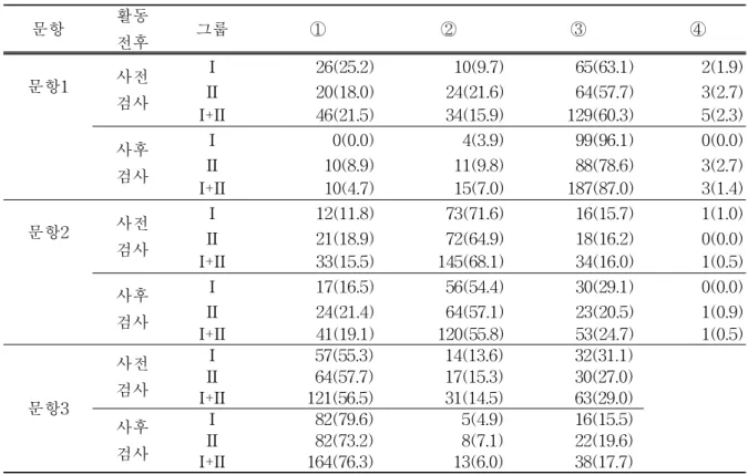 표  2  .      관찰의  이론의존성에  대한  검사문항에  대한  응답결과                                                                                                                                                                                   명(%) 문항 활동 전후 그룹 ①  ② ③ ④ 문항1 　 