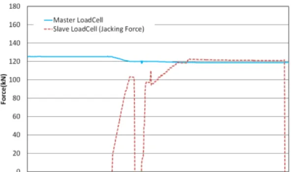 Fig. 14. Loss of tensile force due to wedge slip       한편,  강연선을  왯지로  정착한  직후  추가적인  장력손 실량을  확인하기  위하여  10분간  장력변화를  모니터링하 였으며,  그  결과를  Fig