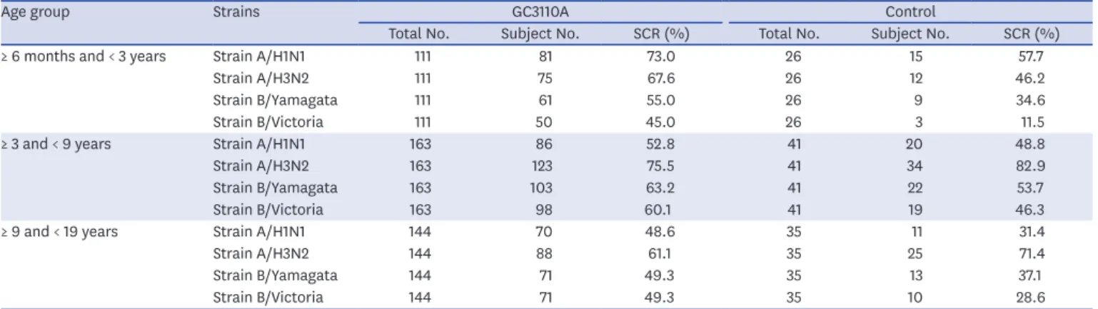 Table 3. Percentage of subjects with seroconversion by influenza strain and age group