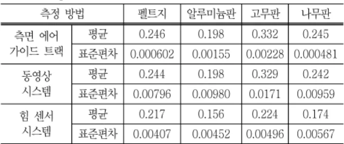 Table 1 Coefficient of kinetic friction for four friction samples  obtained  with  three  measuring    methods  (10  times  experiments)  측정  방법 펠트지 알루미늄판 고무판 나무판 측면  에어  가이드  트랙 평균 0.246 0.198 0.332 0.245 표준편차 0.000602 0.00155 0.00228 0.000481 동영상  시스템 평균