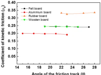 Table 2 Comparison of acceleration for four friction samples  obtained  with  two  measuring  methods  (10  times  experiments)
