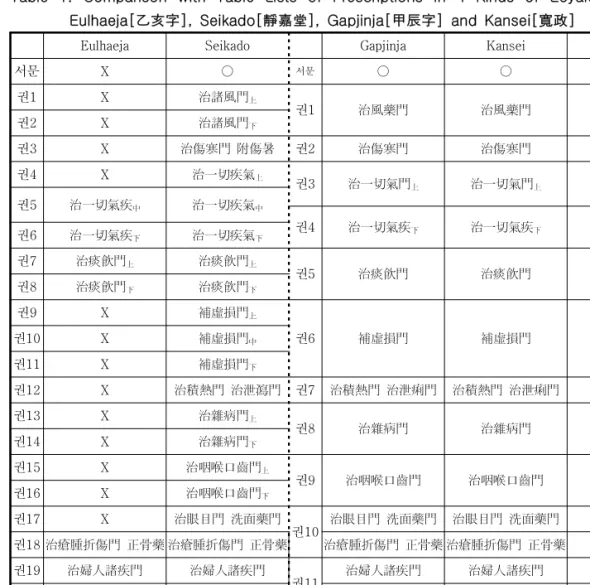 Table  1.  Comparison  with  Table  Lists  of  Prescriptions  in  4  Kinds  of  Eoyakwonbang: 