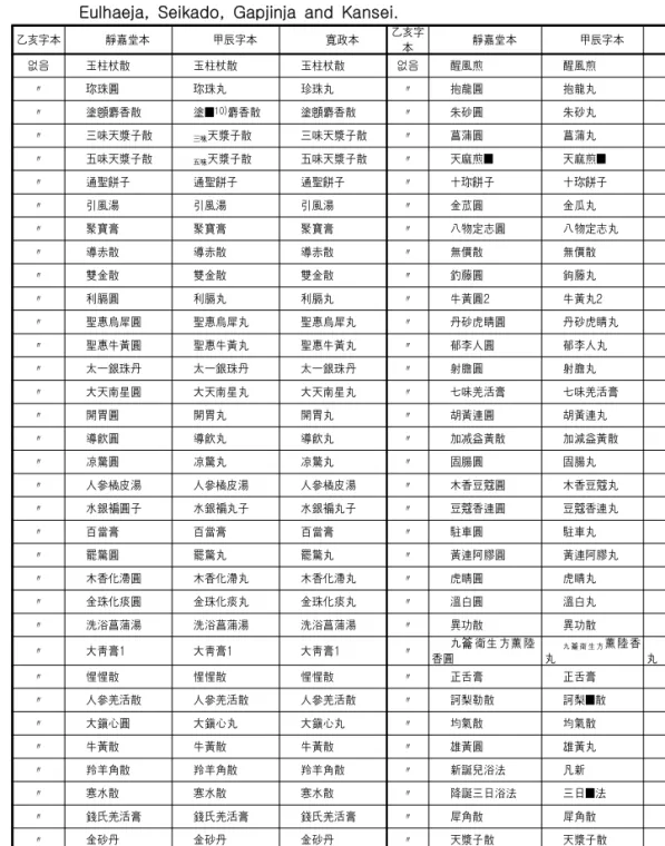 Table  2.  Comparison  with  Table  Lists  of  Prescriptions  in  4  Kinds  of  Eoyakwonbang: 