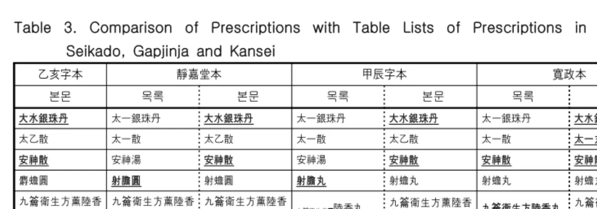 Table  3.  Comparison  of  Prescriptions  with  Table  Lists  of  Prescriptions  in  Eulhaeja,  Seikado,  Gapjinja  and  Kansei