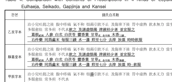 Table  4.  Comparison  with  Contents  of  Prescriptions  in  4  Kinds  of  Eoyakwonbang: 