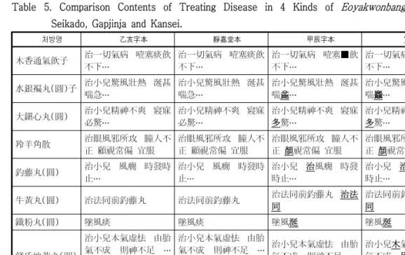 Table  5.  Comparison  Contents  of  Treating  Disease  in  4  Kinds  of  Eoyakwonbang :  Eulhaeja,  Seikado,  Gapjinja  and  Kansei.