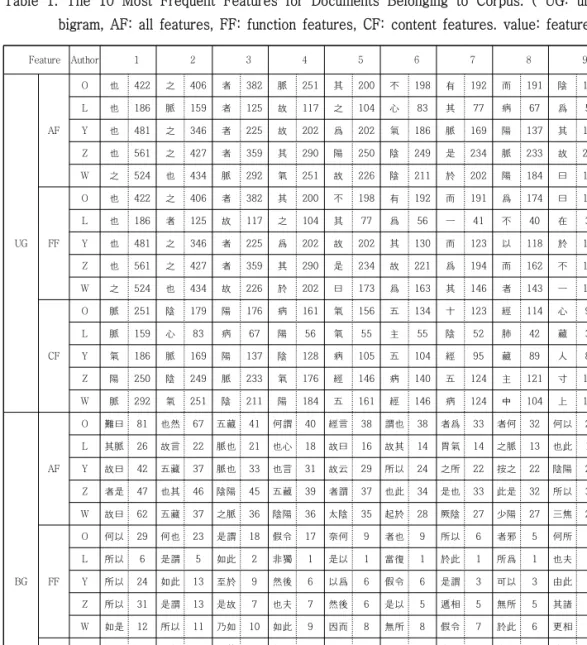Table  1.  The  10  Most  Frequent  Features  for  Documents  Belonging  to  Corpus.  (  UG:  unigram,  BG: 