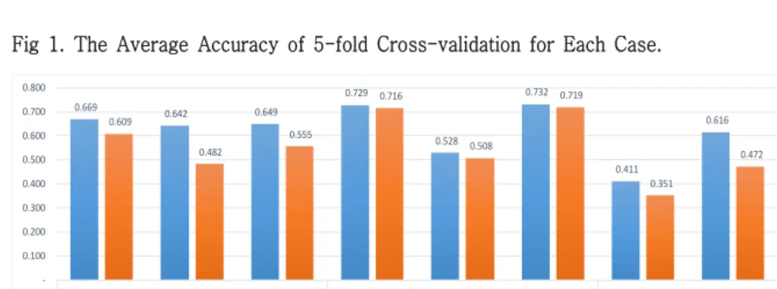 Fig  1.  The  Average  Accuracy  of  5-fold  Cross-validation  for  Each  Case.