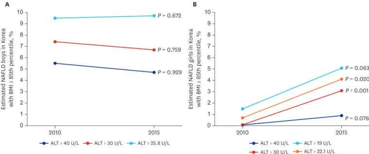 Fig. 4. Estimated prevalence of NAFLD by sex in Korea defined using overweight (BMI ≥ 85th percentile) plus various cutoffs for elevated ALT