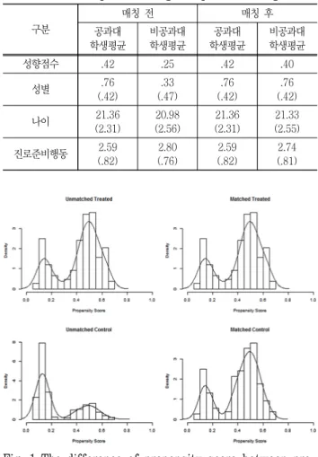 Fig.  1  The  difference  of  propensity  score  between  pre-  matching  and  post-matching