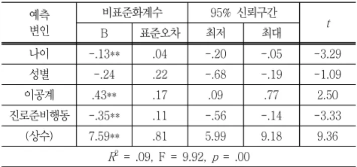 Table  2  Multi-regression  result  on  the  information  about  self(n=430) 예측 변인 비표준화계수 95%  신뢰구간 B 표준오차 최저 최대 t 나이 -.13** .04 -.20 -.05 -3.29 성별 -.24 .22 -.68 -.19 -1.09 이공계 .43** .17 .09 .77 2.50 진로준비행동 -.35** .11 -.56 -.14 -3.33 (상수) 7.59** .81 5.99 9