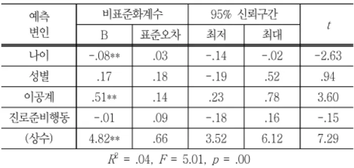 Table  4  Multi-regression  result  on  the  outside  control  on  career  decision(n=430) 예측 변인 비표준화계수 95%  신뢰구간 B 표준오차 최저 최대 t 나이 -.08** .03 -.14 -.02 -2.63 성별 .17 .18 -.19 .52 .94 이공계 .51** .14 .23 .78 3.60 진로준비행동 -.01 .09 -.18 .16 -.15 (상수) 4.82** .66 