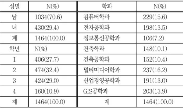 Table  1.  General  characteristics  of  research  subjects
