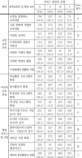 Table  6.  Result  of  engineering  education  quality  factor  classification  of  Kano’s  method