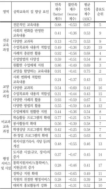 Table  7.  Result  of  engineering  education  quality  using  Timko’s  customer  satisfaction  coefficient 영역 공학교육의  질  향상  요인 만족계수 (better 계수) 불만족계수 (worse계수) 평균만족계수 (ASC) 중요도순위 전공 교육 과정 전문적인  교육내용 0.88 -0.53 0.67 5사회의  변화를  반영한 교육내용0.41-0.360.539다양한  교과