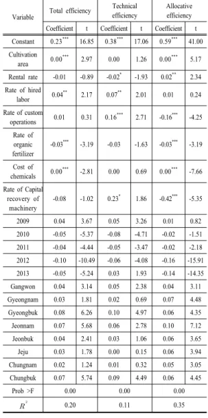Table 7. Analysis on factors of management efficiency Variable Total efficiency Technical 