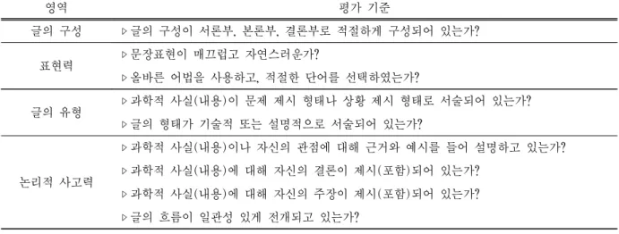 표  1.  과학영재들의  생명과학  글쓰기  특성  분석틀 영역 평가 기준 글의 구성 ▹글의 구성이 서론부, 본론부, 결론부로 적절하게 구성되어 있는가? 표현력 ▹문장표현이 매끄럽고 자연스러운가?  ▹올바른 어법을 사용하고, 적절한 단어를 선택하였는가? 글의 유형 ▹과학적 사실(내용)이 문제 제시 형태나 상황 제시 형태로 서술되어 있는가?  ▹글의 형태가 기술적 또는 설명적으로 서술되어 있는가? 논리적 사고력 ▹과학적 사실(내용)이나 자신의 관점에 대해