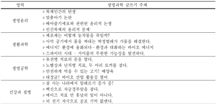 표  2.  과학영재들이  작성한  영역별  생명과학  글쓰기  주제 영역 생명과학 글쓰기 주제 생명윤리 ▹복제인간의 탄생▹맞춤아기 논란 ▹배아줄기세포와 관련된 윤리적 논쟁 ▹인간복제의 윤리적 문제 생활과학 ▹제초제는 어떻게 농작물을 죽일까? ▹사막 공기에서 물을 짜내는 딱정벌레가 가뭄을 해결한다