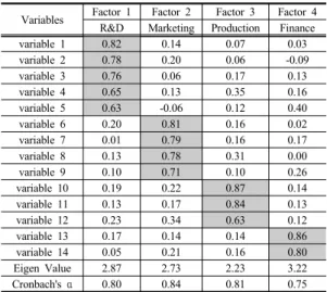 Table 1. Factors &amp; Reliability Analysis Results