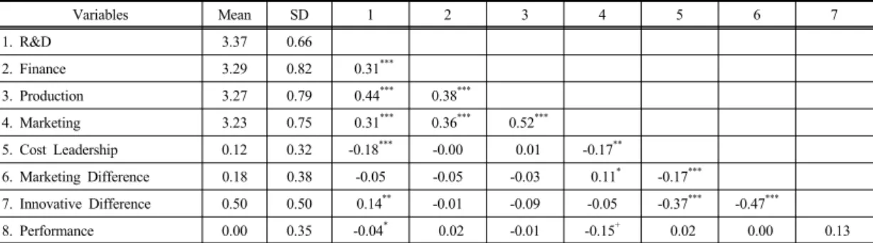 Table 3. Summary of Path Analysis Results