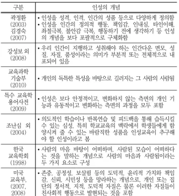 Table  1  Definitions  about  the  character