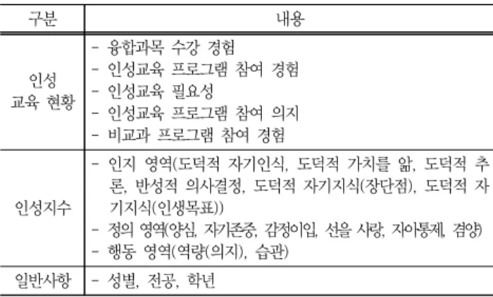 Table  5  Learning  experience  of  convergence  subjects  by  student  groups (단위  :  명,  %) 구분 융합과목  수강  경험 있음 없음 무응답 전체 성별 남학생 27 (18.1) 121 (81.2) 1 (0.7) 149 (100.0) 여학생 46 (36.5) 80 (63.5) - 126 (100.0) 전공별 건설시스템공학 3 (25.0) 9 (75.0) - 12 (100.0)건축공학8