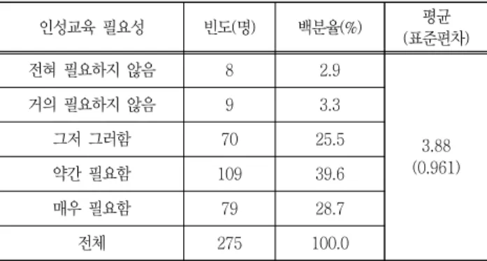 Table  8  Necessity  of  character  education