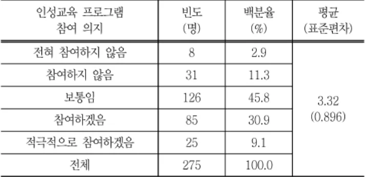 Table  12  Situation  of  participating  in  education  program 