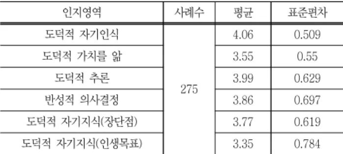 Table 14 Comparison of the character index between female  and  male  students